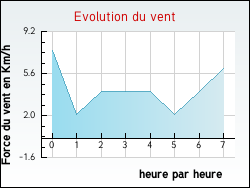 Evolution du vent de la ville Aubusson-d'Auvergne